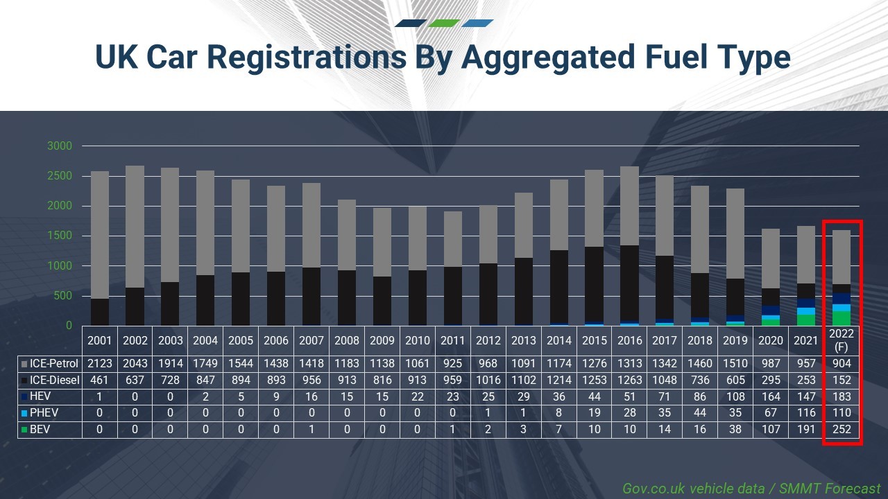 UK Car Registrations by Fuel Type